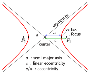 Equation of Hyperbola Calculator