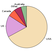 Pie Chart Percentage to Degree Calculator